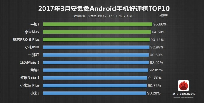 Daftar Smartphone Terpopuler Versi AnTuTu (Maret 2017)