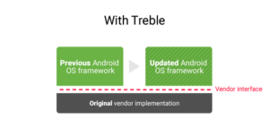 Project Treble di Android O Memungkinkan Update Android Tersedia Lebih Cepat!