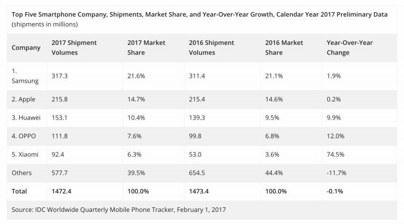 Pertumbuhan Xiaomi Paling Cepat, Mengalahkan Apple dan Samsung